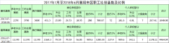 2017年7月至2018年6月襄陽市區(qū)職工社?；鶖?shù)及比例